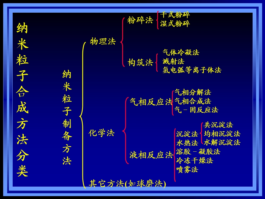 纳米科学与技术-纳米材料的制备方法.ppt_第3页