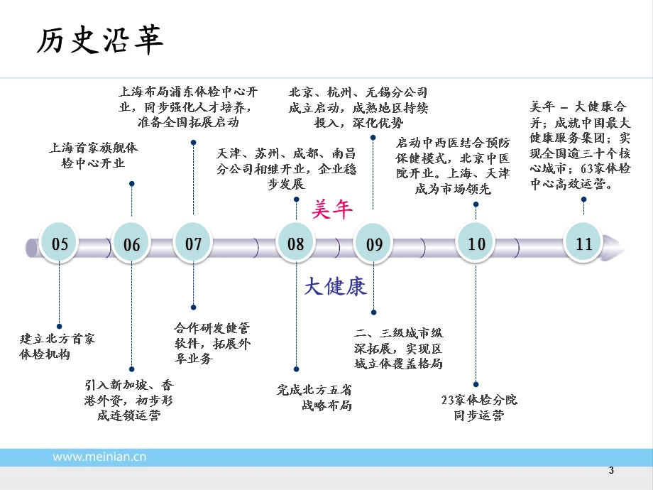 美年大健康企业介绍0222.ppt_第3页