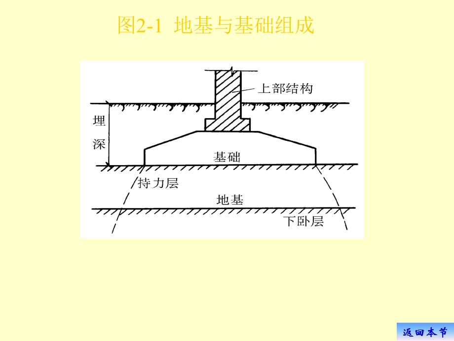 2第二章地基基础0528.ppt_第2页