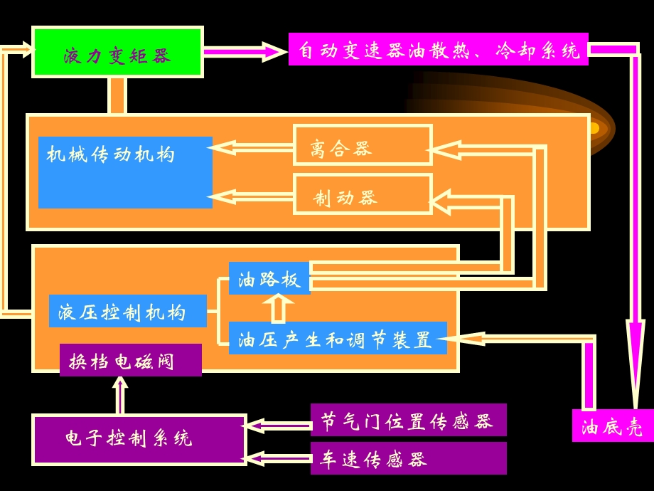 自动变速器的检测诊断.ppt_第3页