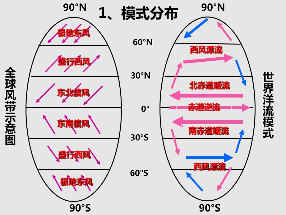 洋流的分布规律.ppt_第3页