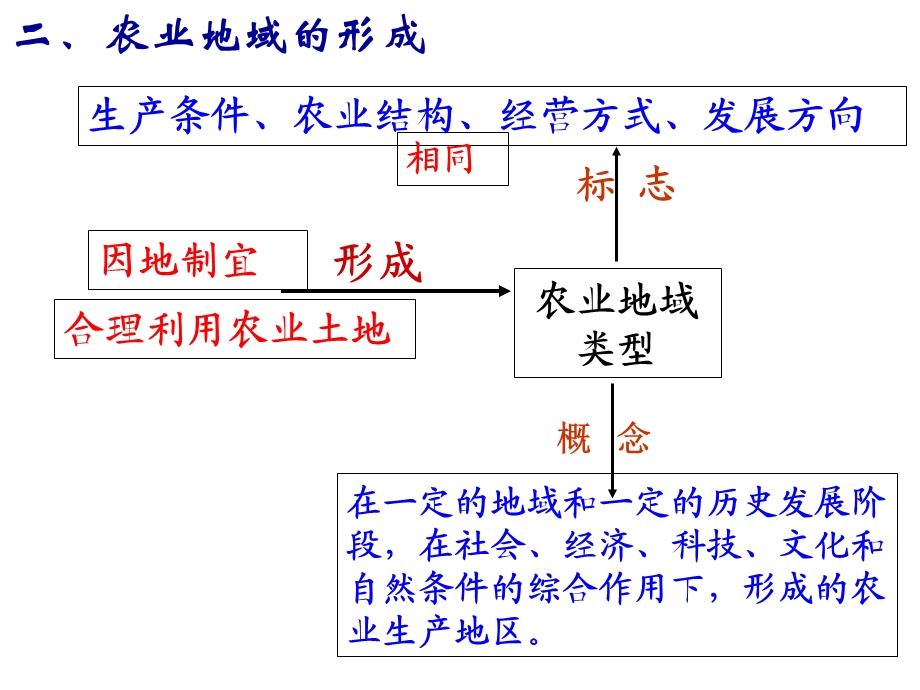 3.1.2农业地域形成和发展一轮复习.ppt_第2页