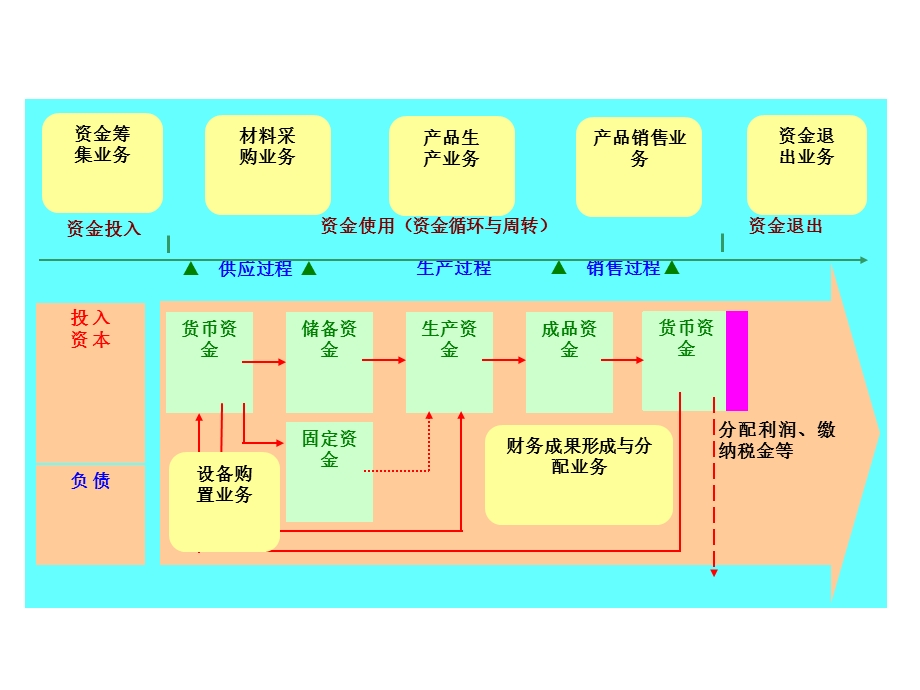 四章复式记账法的应用1ppt课件.ppt_第2页