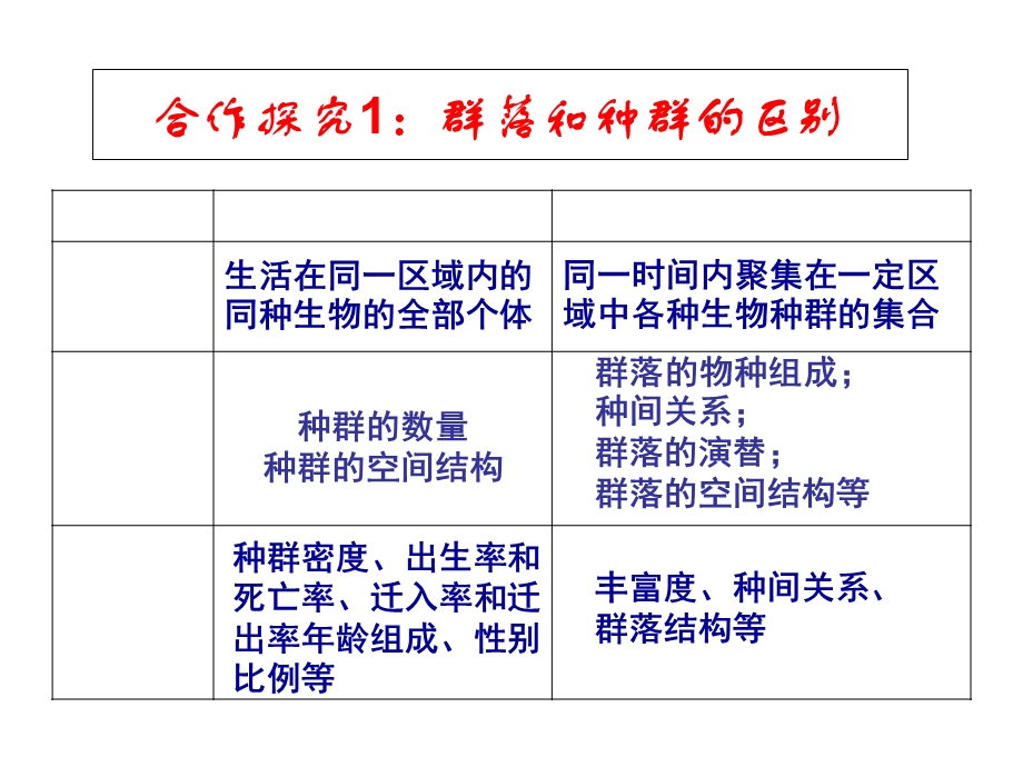 群落的结构习题.ppt_第3页