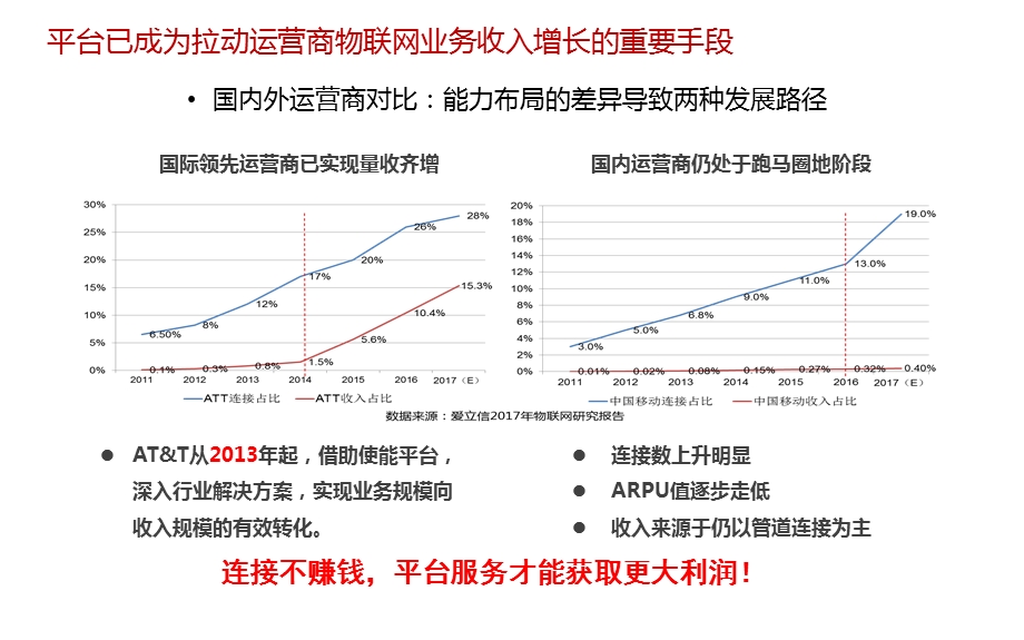 物联网使能平台介绍.ppt_第3页