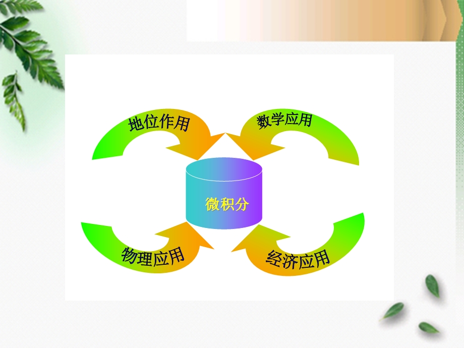 微积分的简单应用.ppt_第2页