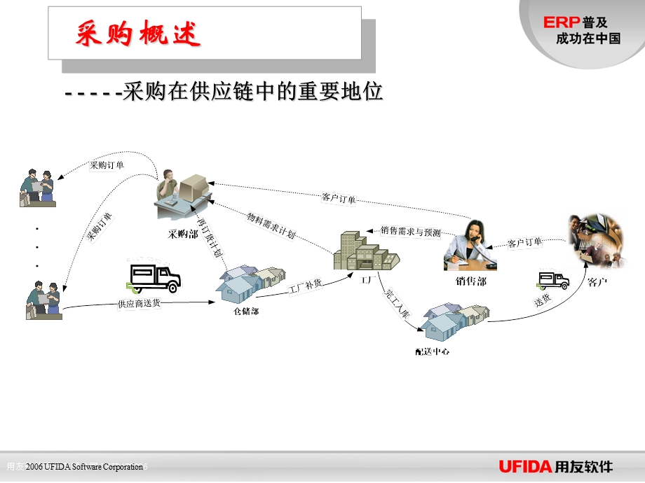 用友采购管理上.ppt_第3页