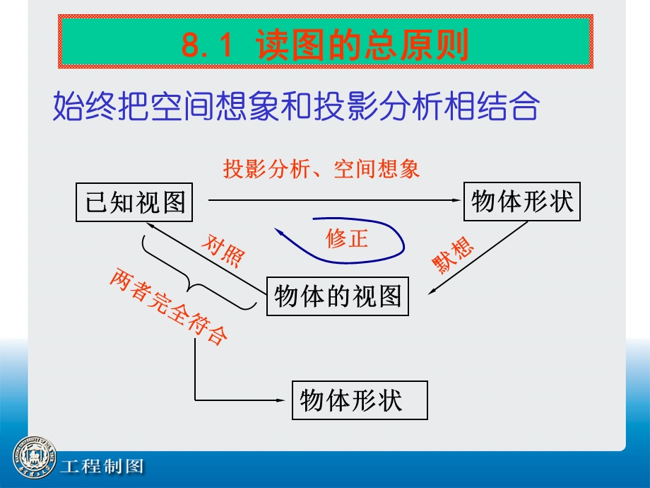 南理工工程制图第8讲组合体读图Ⅰ.ppt_第2页