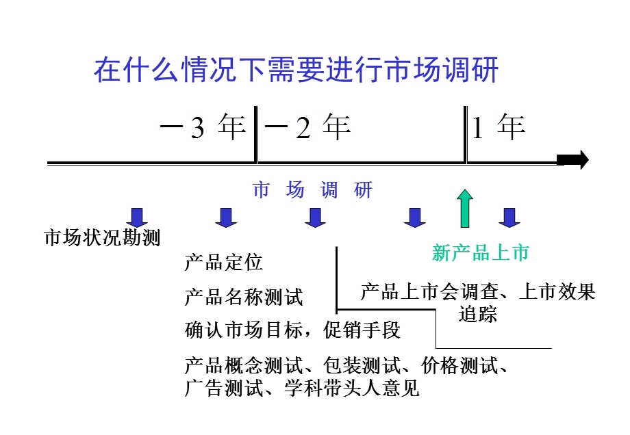 医药产品经理必读.ppt_第3页