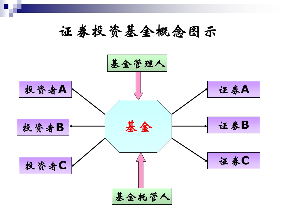 投资证券投资基金.ppt_第3页