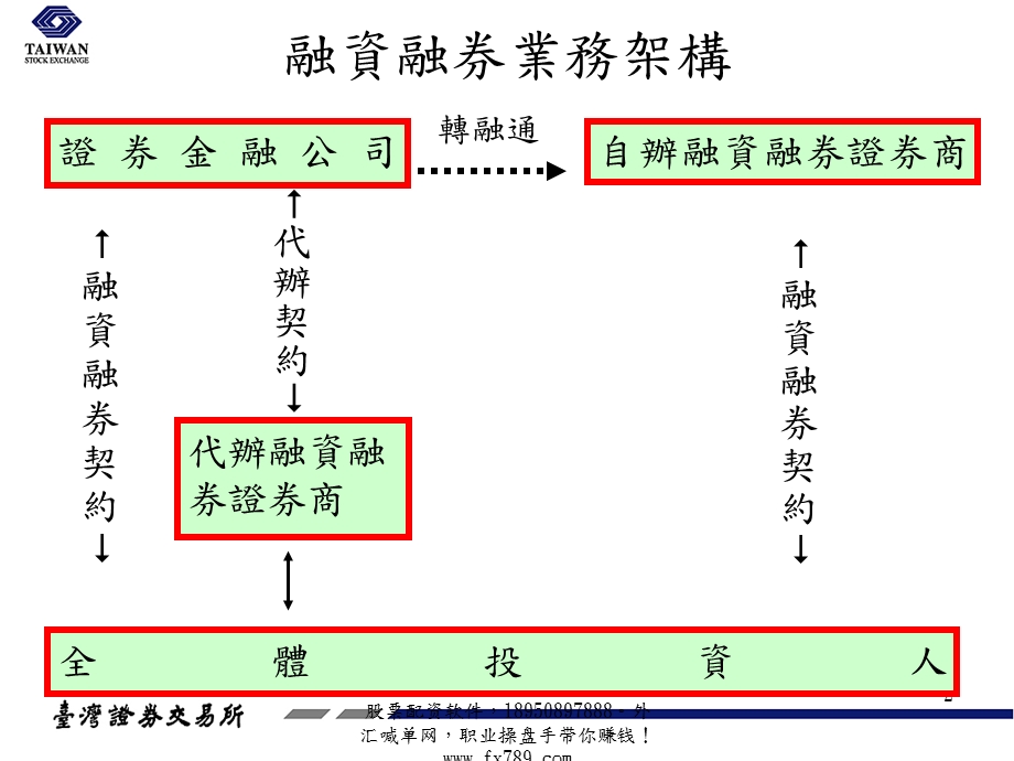 (简体)融资融券余额之解读.ppt_第2页