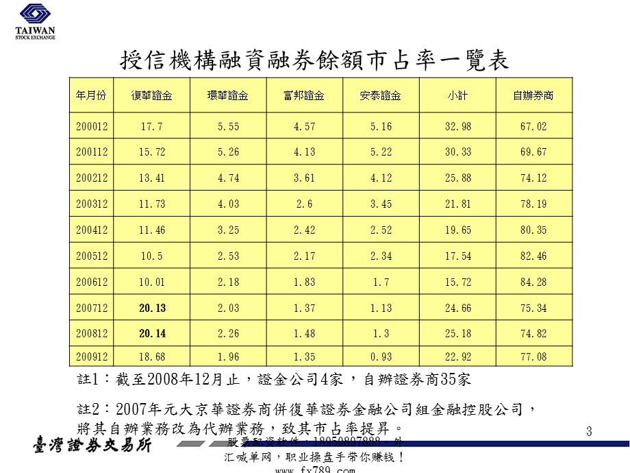 (简体)融资融券余额之解读.ppt_第3页