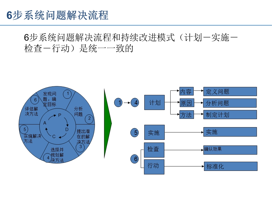 问题解决六步i法.ppt_第2页