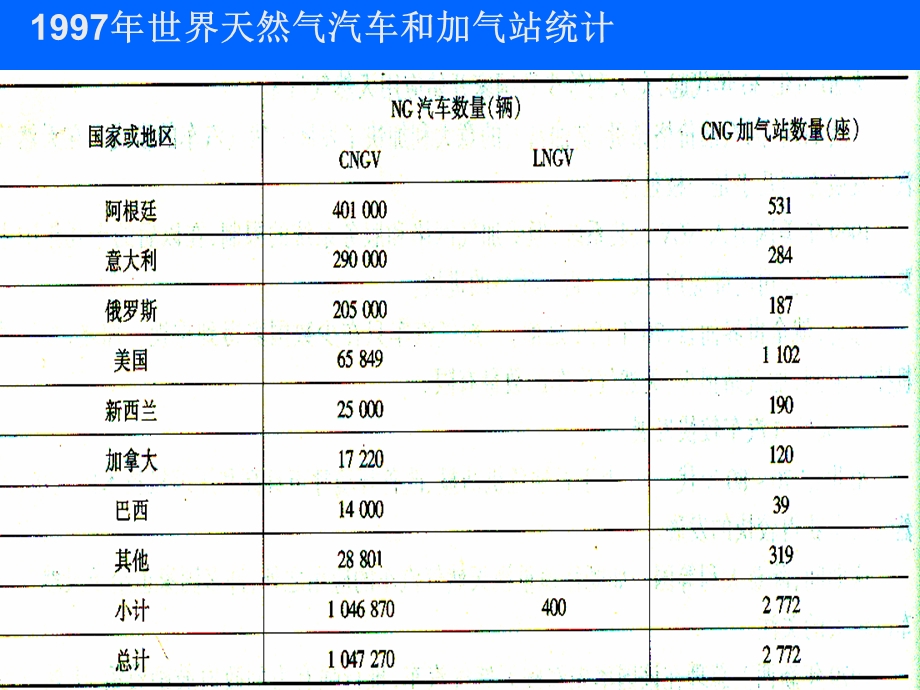 清洁燃料汽车-天然气汽车.ppt_第2页