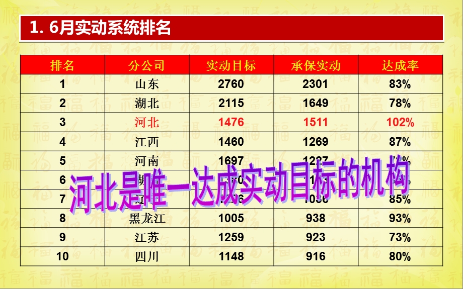 6月总结及三季度规划.ppt_第3页