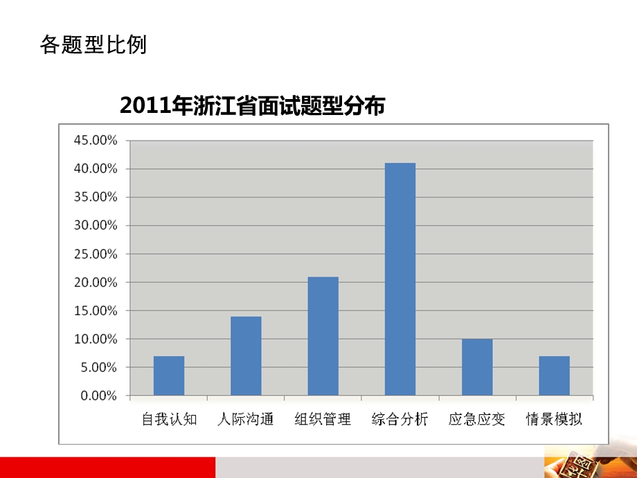 浙江公务员面试公益讲座.ppt_第3页