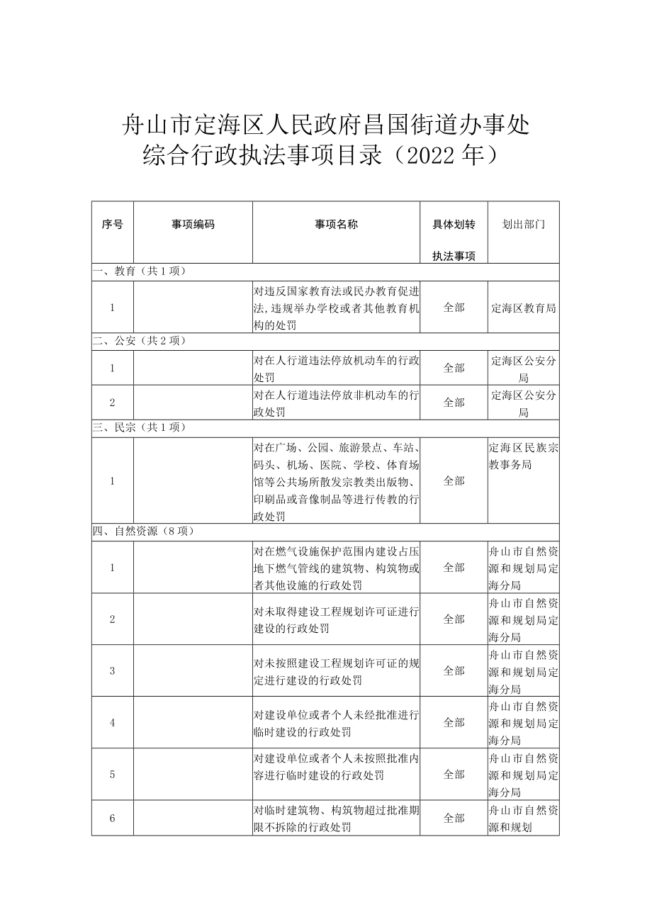 舟山市定海区人民政府昌国街道办事处综合行政执法事项目录2022年.docx_第1页