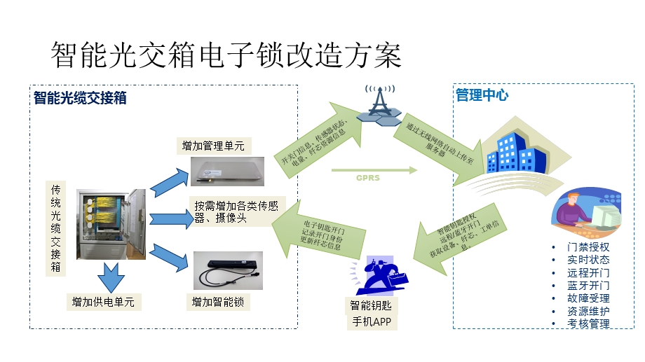 智能光交箱监控方案介绍.ppt_第3页