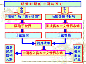 明清时期的中国与西方.ppt