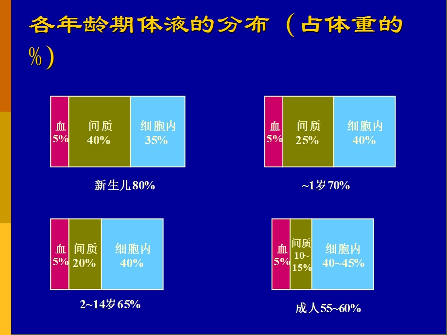 小儿围术期补液.ppt_第3页