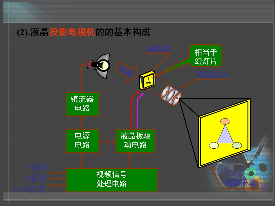 投影机基础知识ppt课件.ppt_第3页