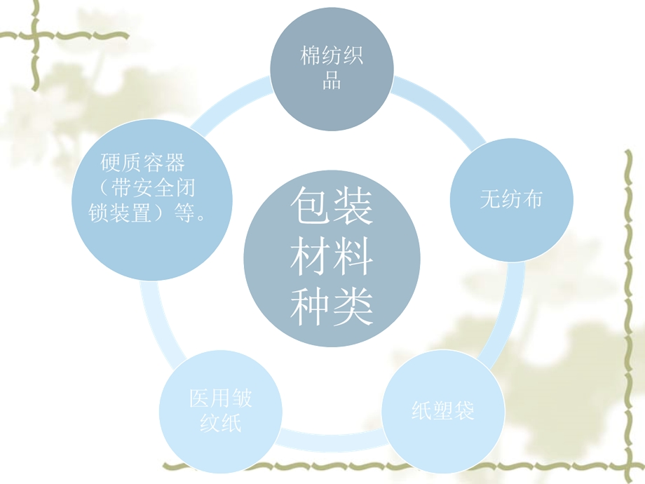 新型供应室医用包装材料.ppt_第3页