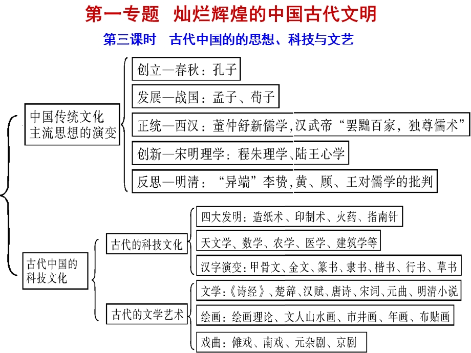 专题3：古代中国的思想、科技与文艺.ppt_第1页