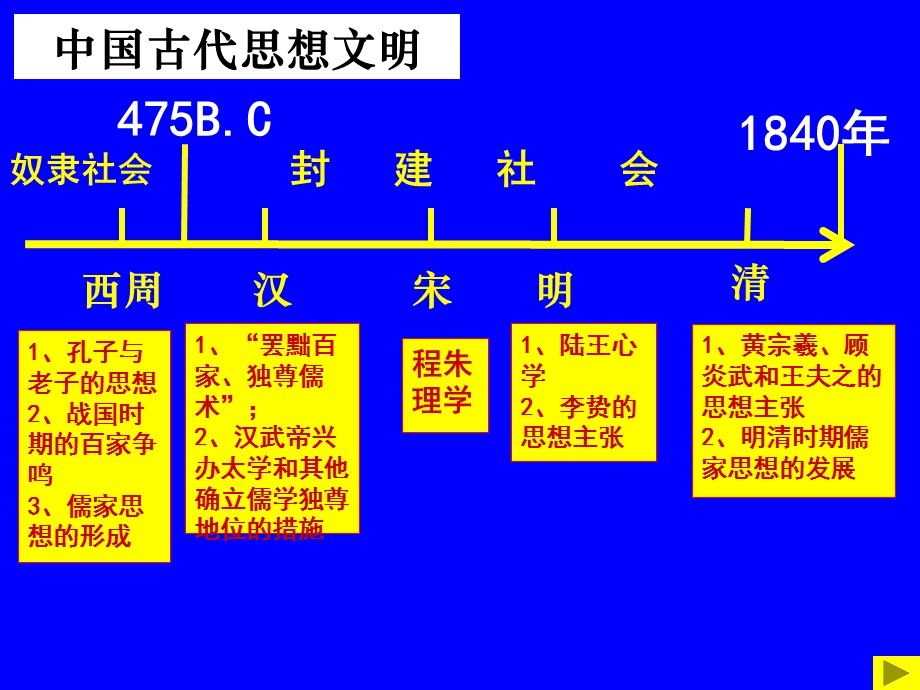 专题3：古代中国的思想、科技与文艺.ppt_第3页