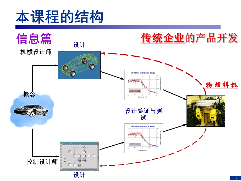 企业信息化与知识工程第03讲ppt课件.ppt_第2页