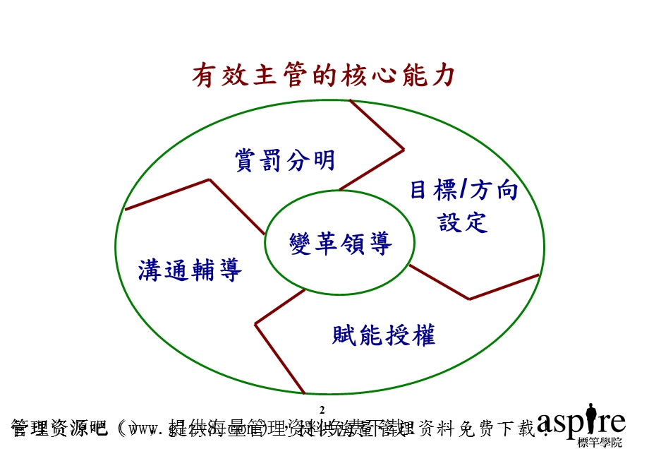 突破绩效的人才管理.ppt_第2页