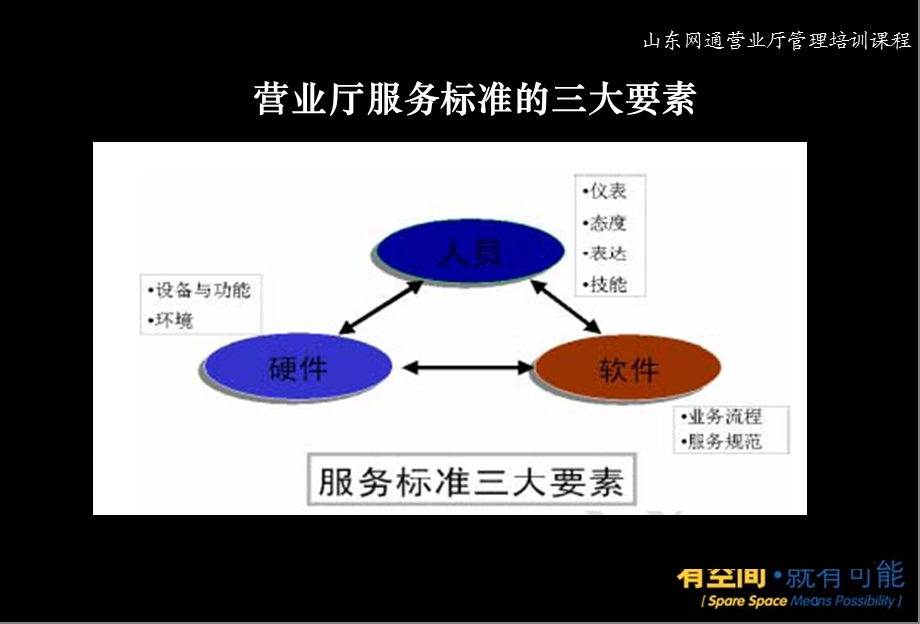 营业厅服务设计.ppt_第3页