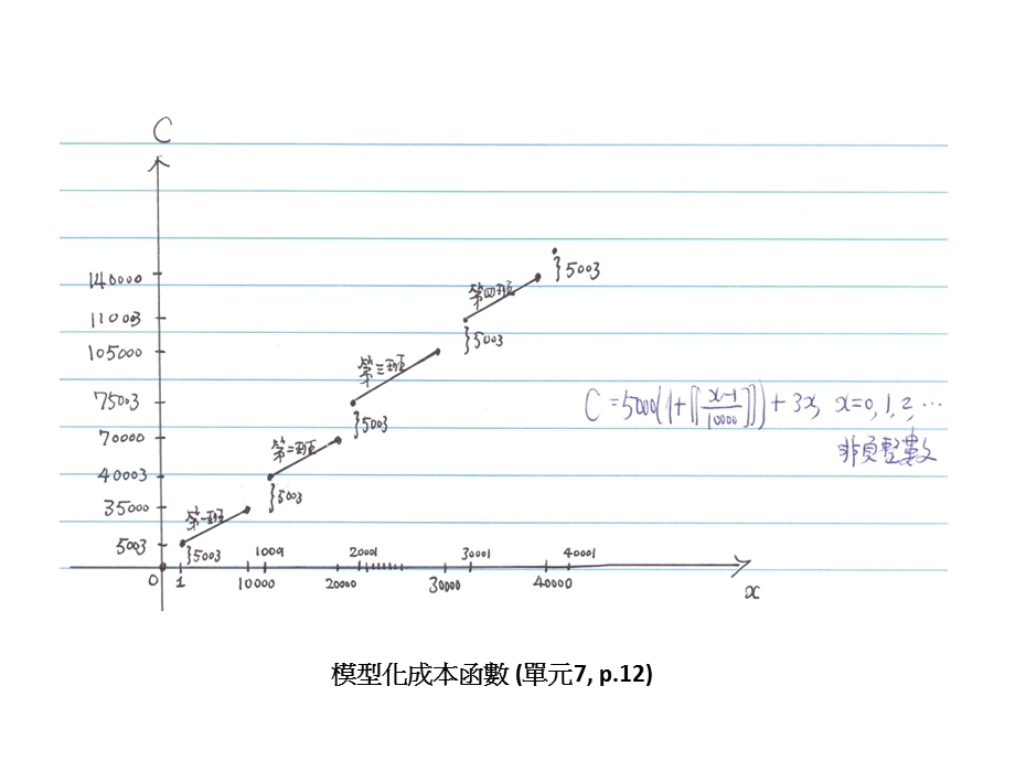 模型化成本函数单元7p.ppt_第1页