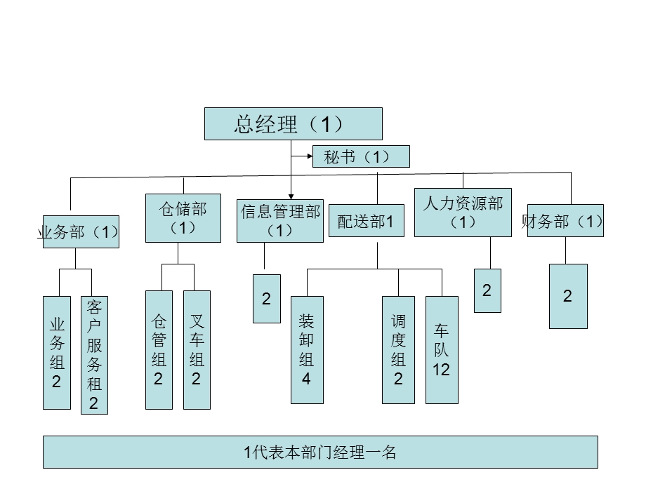 物流公司组织结构图.ppt_第1页