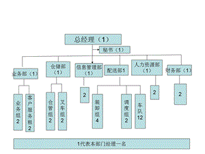 物流公司组织结构图.ppt