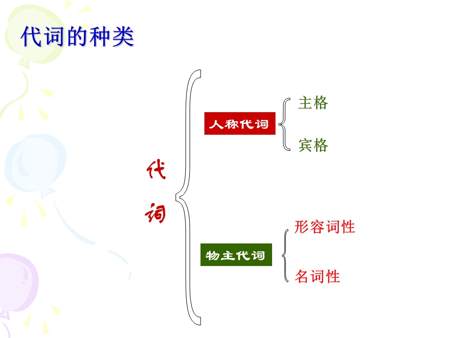 小学代词讲解(人称代词主格和宾格.ppt_第2页