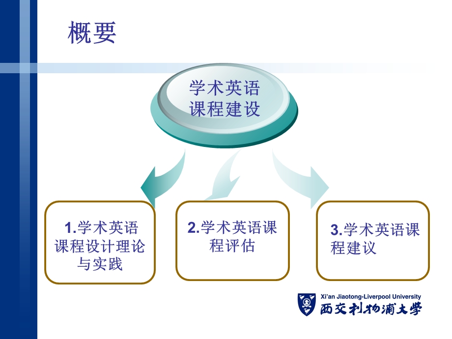 学术英语课程设计与教学评估资料.ppt_第2页