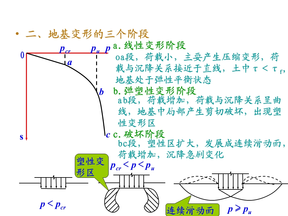 六章地基承载力.ppt_第3页