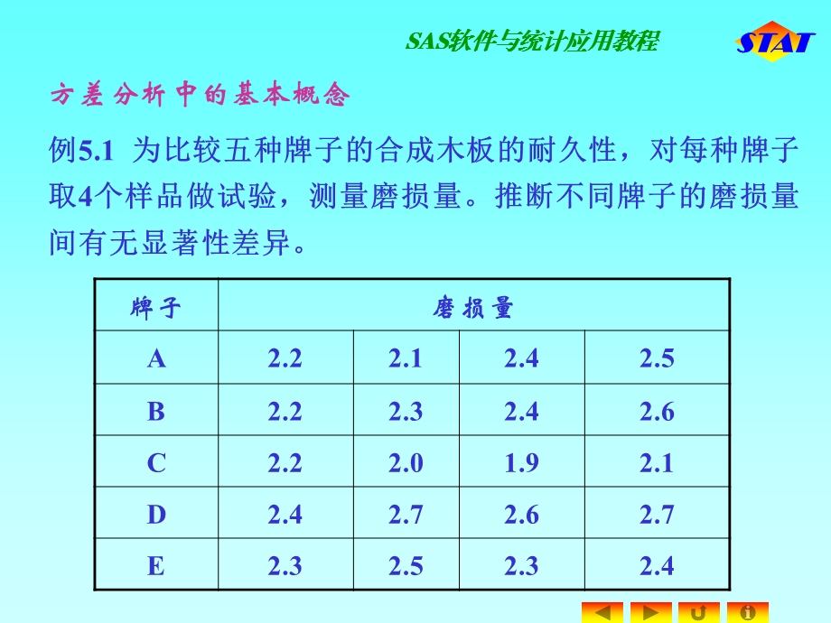 用SAS软件进行方差分析.ppt_第2页