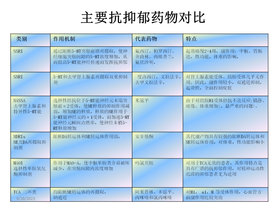 抗抑郁剂的副作用.ppt_第3页