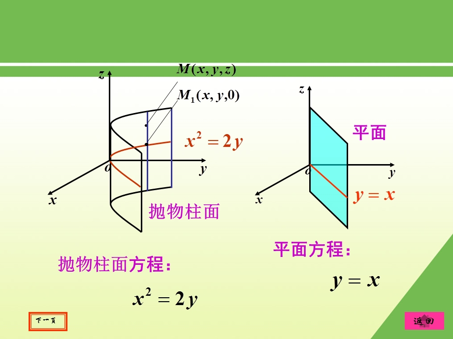 母线平行于坐标轴的柱面方程Generatrixparallel.ppt_第3页