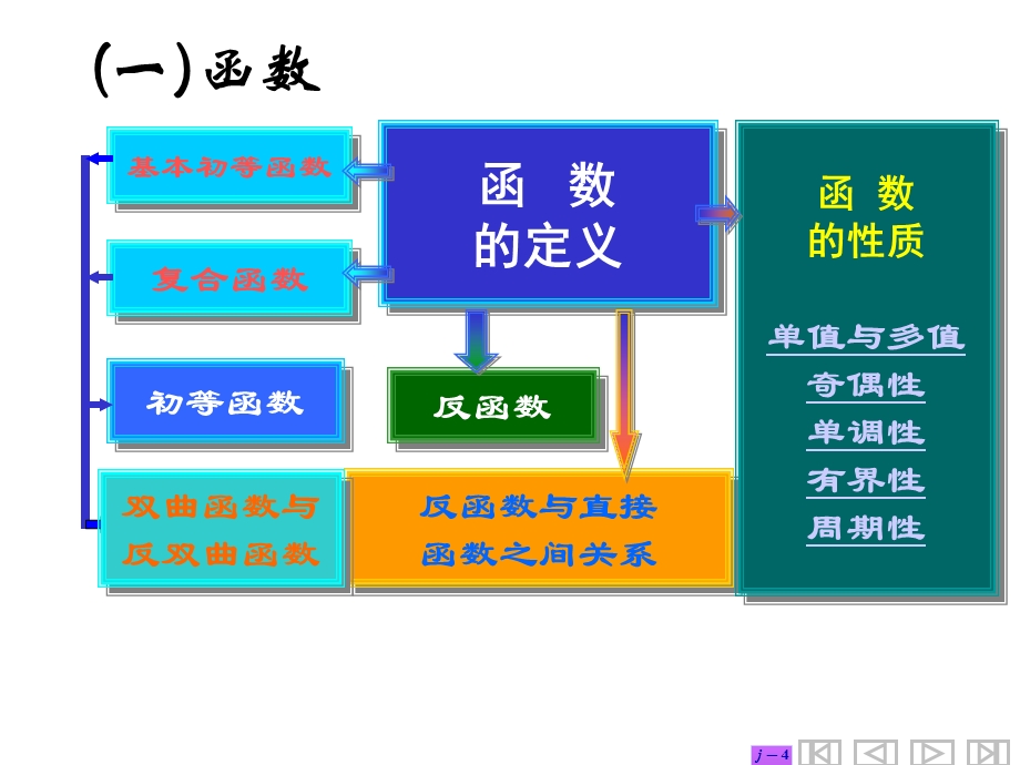 中国石油大学微积分习题课课件.ppt_第2页