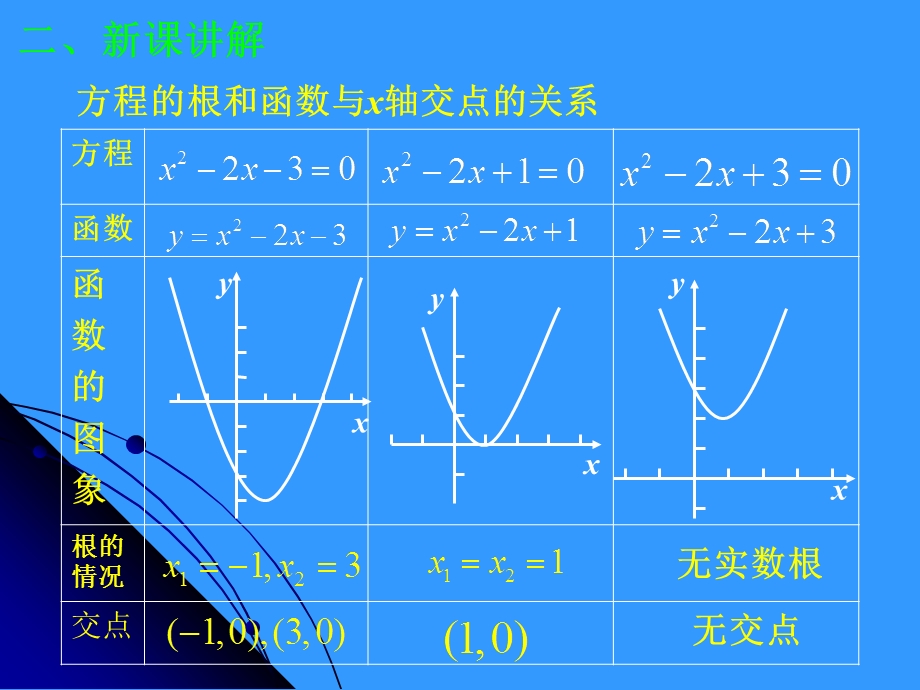 3.1.1.1方程的根与函数的零点.ppt_第3页