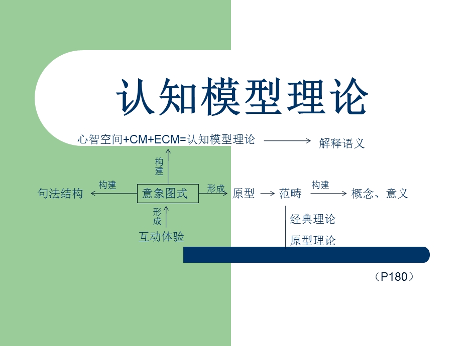 认知模型理论王寅认知语言学第六章.ppt_第1页