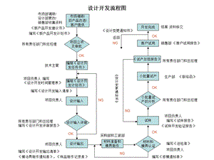 新产品设计开发流程图.ppt