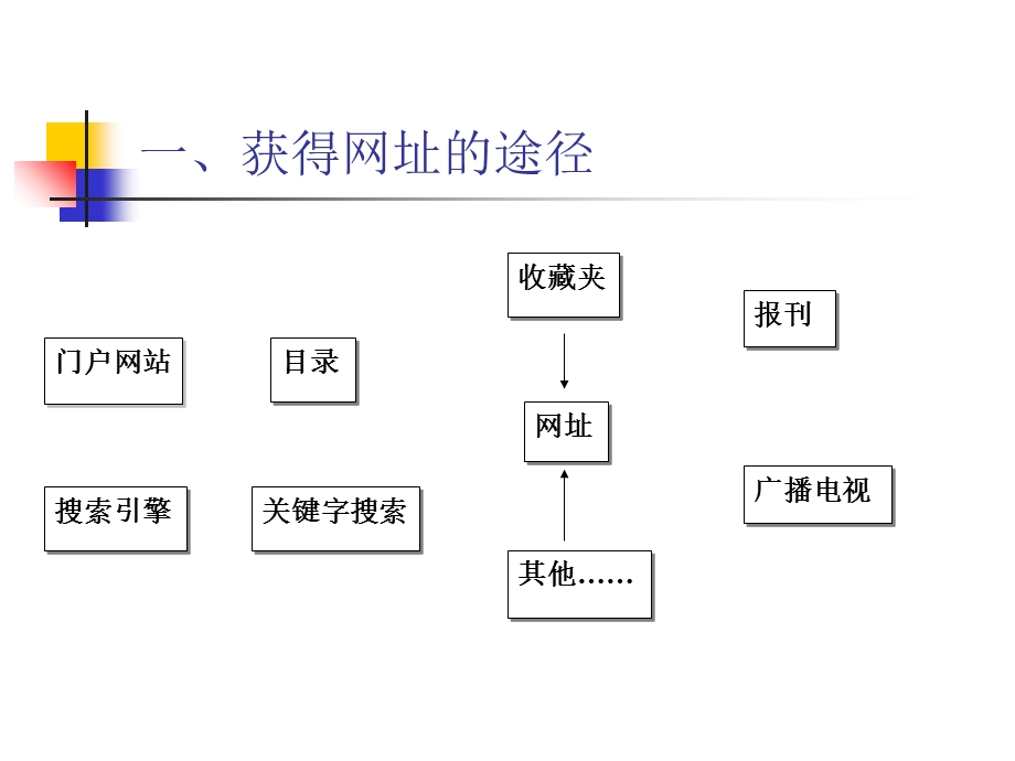 因特网上信息的浏览与获取.ppt_第2页