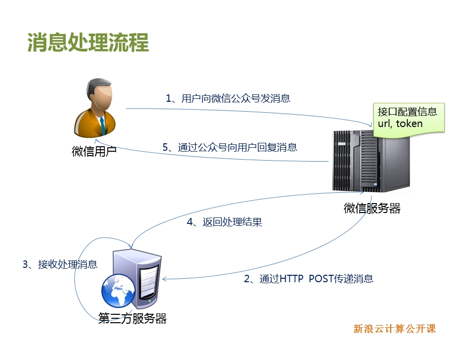 微信公众平台开发中的常见问题解析柳峰.ppt_第3页