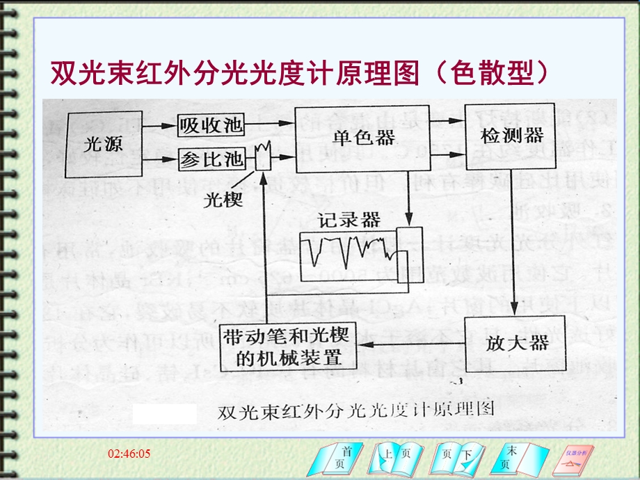 四章红外吸收光谱法.ppt_第3页