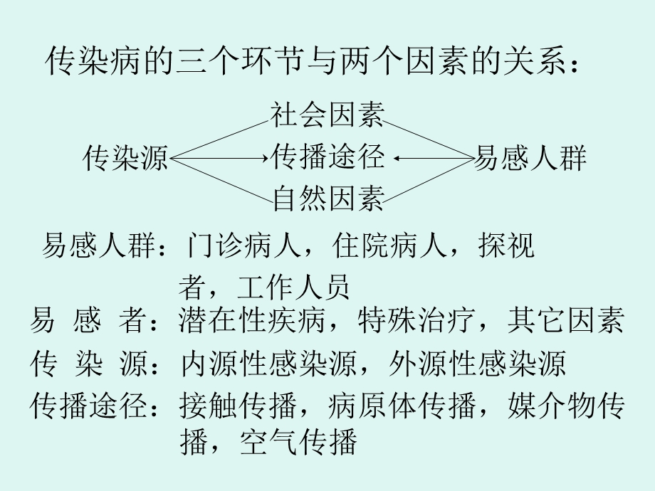 消毒与医院感染控.ppt_第3页