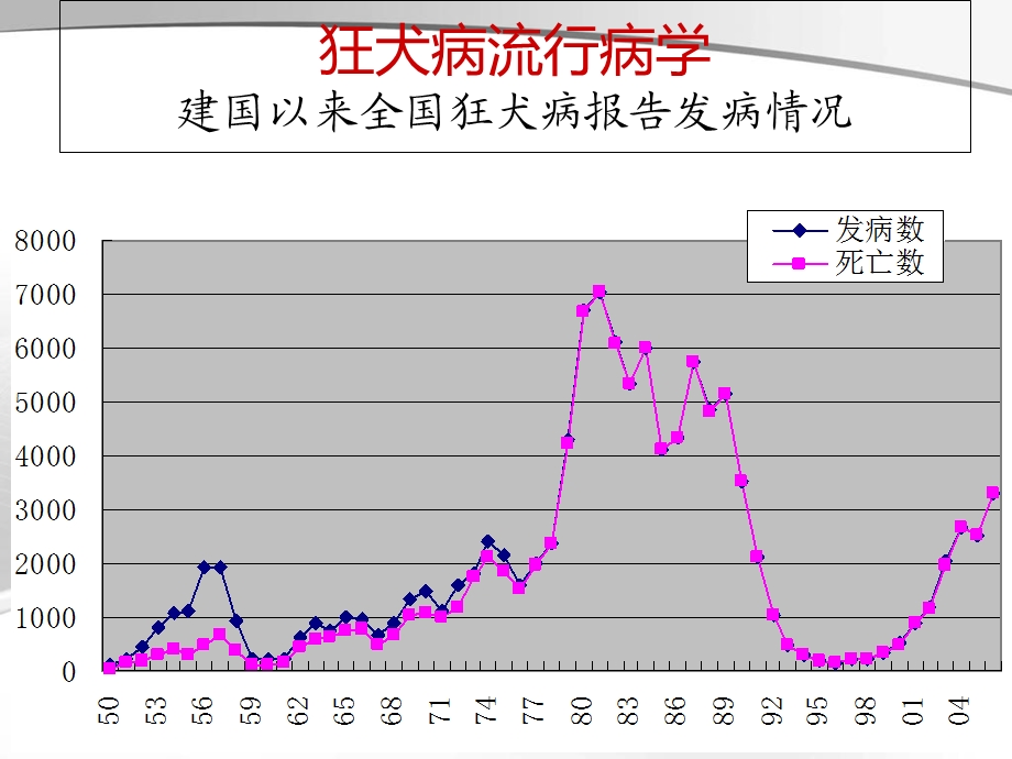 狂犬病培训教程.ppt_第2页