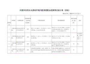 河源市饮用水水源地环境问题清理整治进展情况统计表县级填表时间2019年5月22日.docx